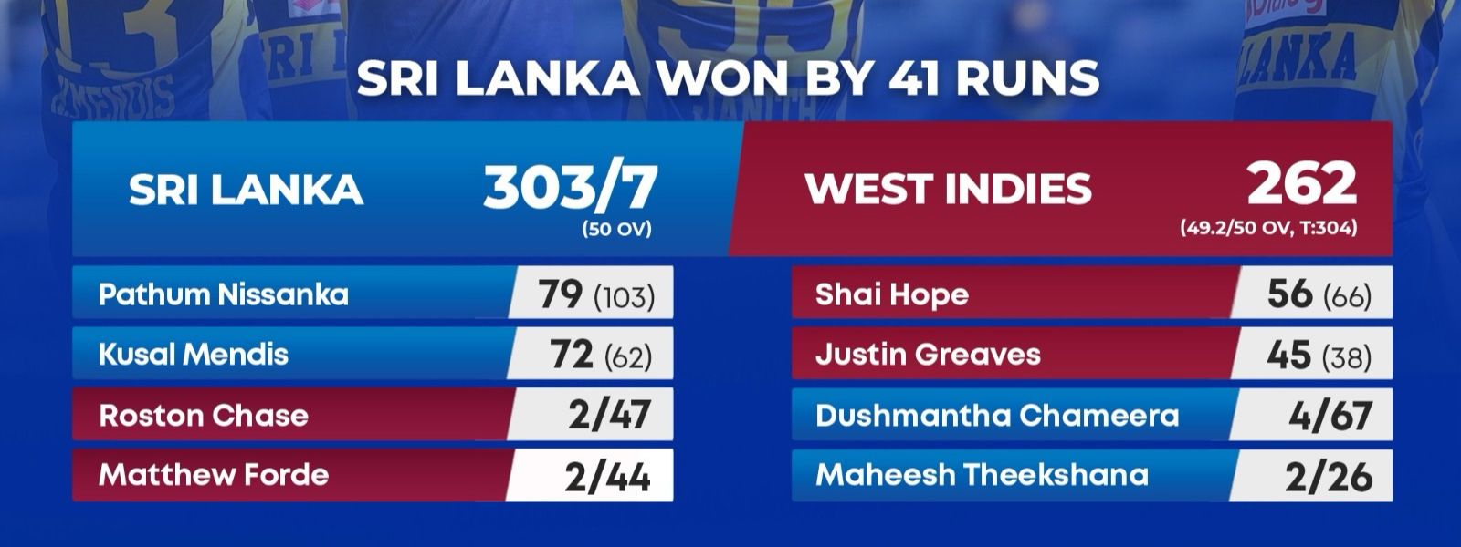 Sri Lanka Crush West Indies by 41 Runs in 1st ODI